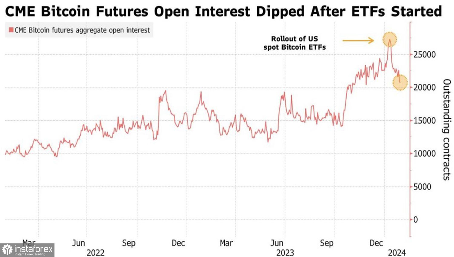 Bitcoin. Un nuovo record in arrivo? 