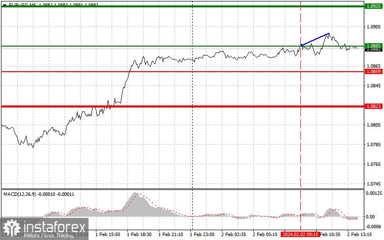  EURUSD: semplici consigli di trading per i trader principianti il 2 febbraio (sessione americana)