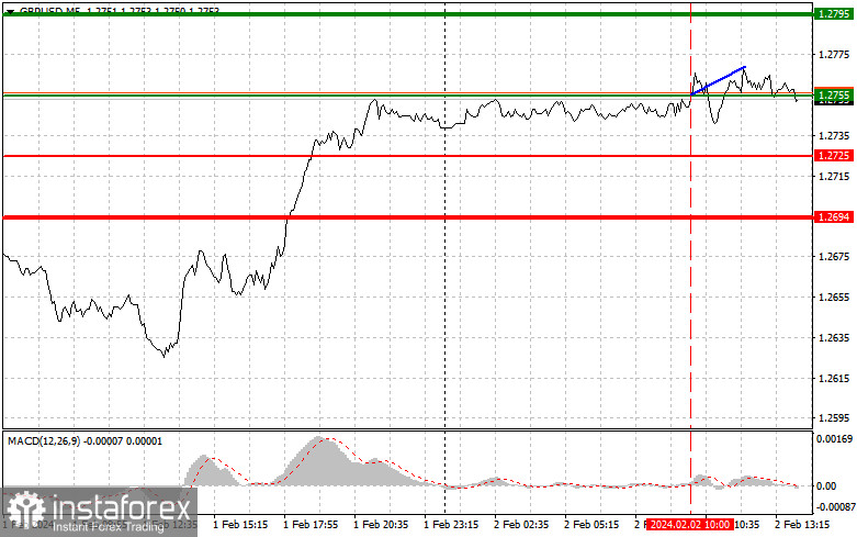  GBPUSD: semplici consigli di trading per i trader principianti il 2 febbraio (sessione americana)