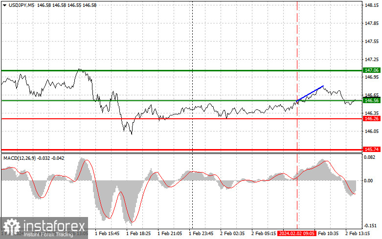  USDJPY: semplici consigli di trading per i trader principianti il 2 febbraio (sessione americana)