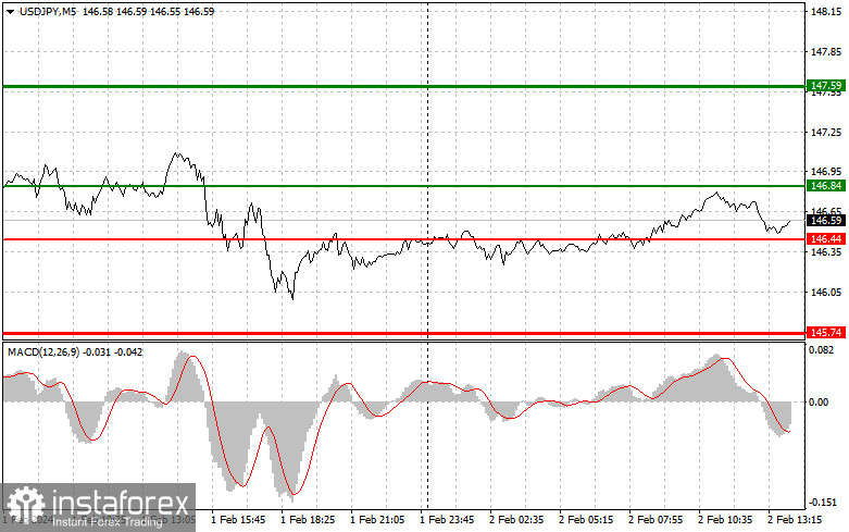  USDJPY: semplici consigli di trading per i trader principianti il 2 febbraio (sessione americana)