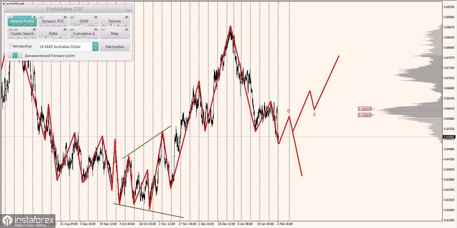 Маржинальные зоны и торговые идеи по AUD/USD, NZD/USD, USD/CAD (05.02.2024)