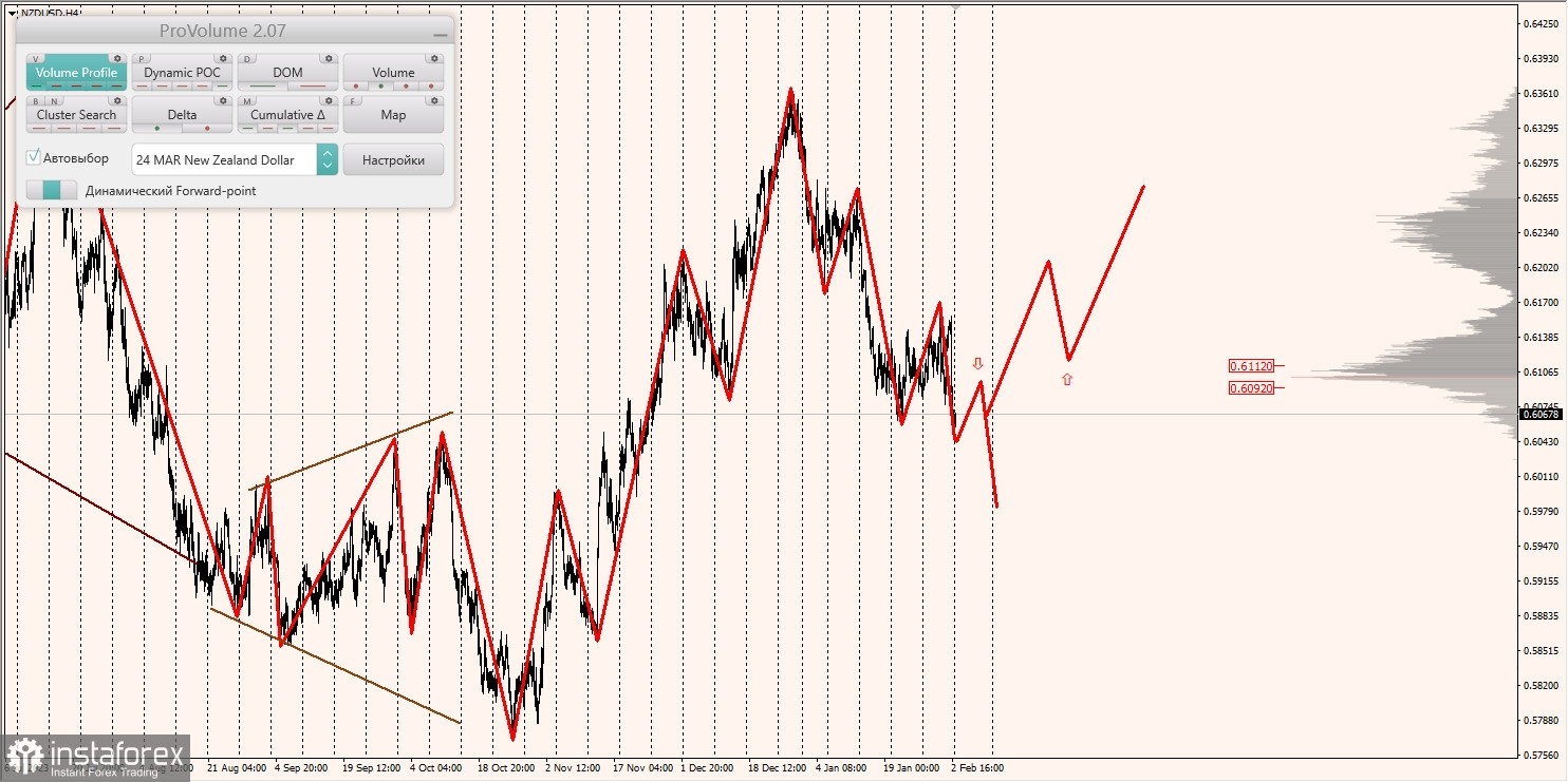 Маржинальные зоны и торговые идеи по AUD/USD, NZD/USD, USD/CAD (05.02.2024)