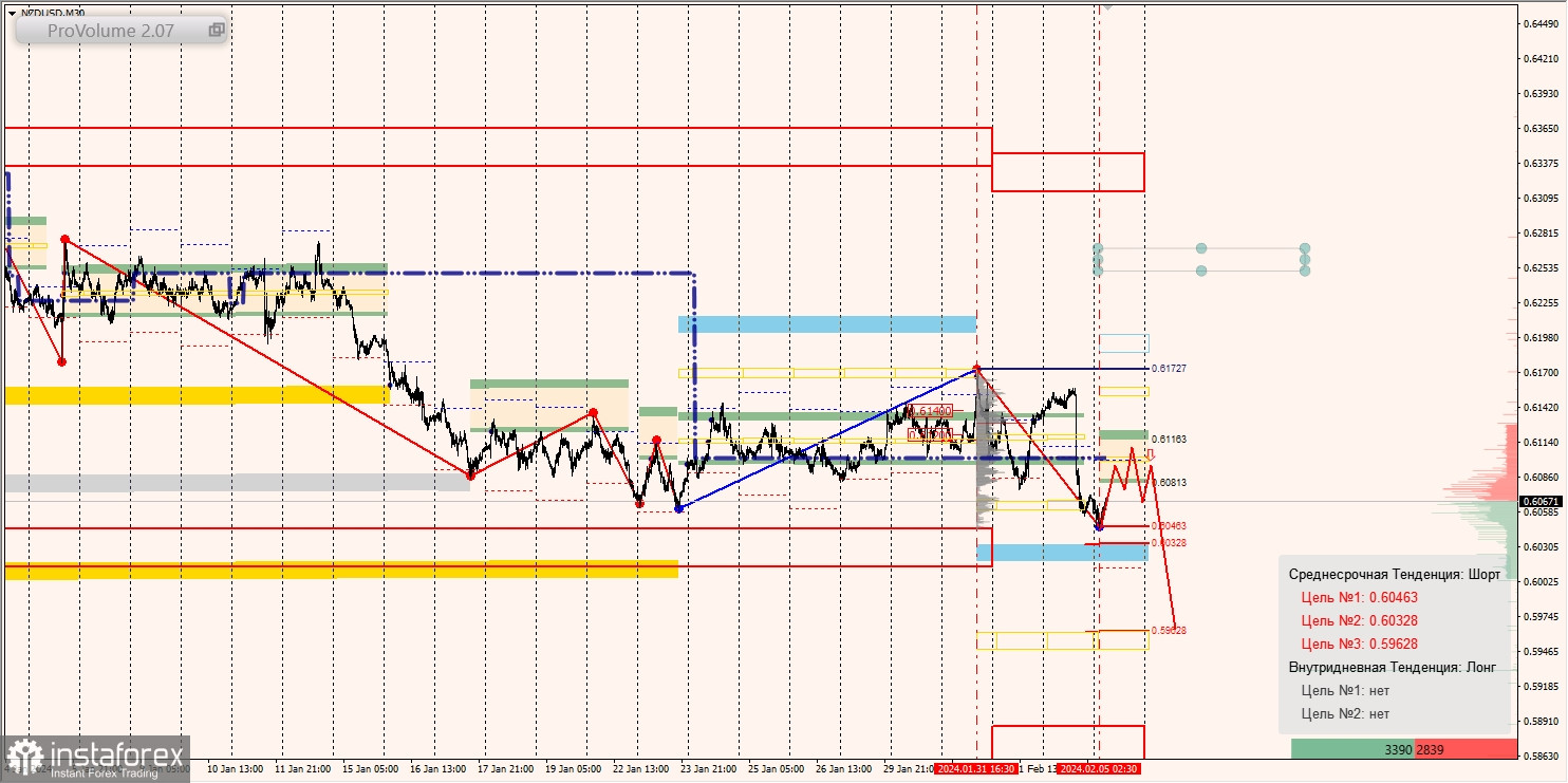 Маржинальные зоны и торговые идеи по AUD/USD, NZD/USD, USD/CAD (05.02.2024)