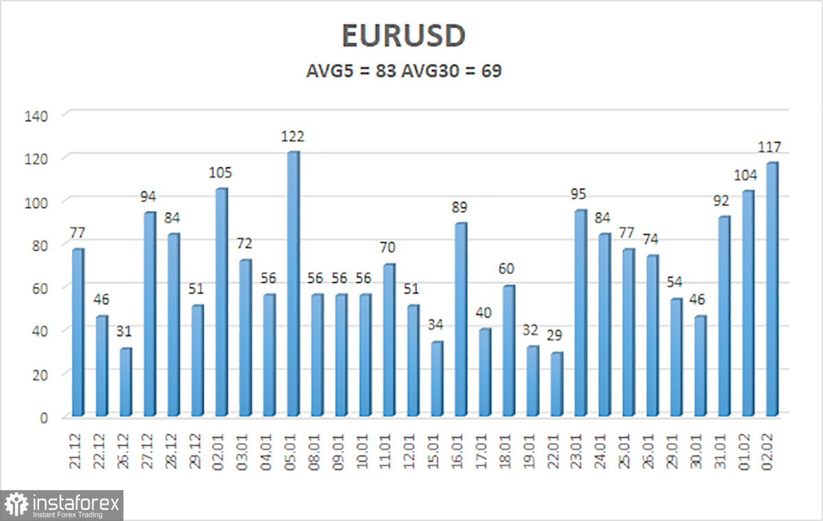 Обзор пары EUR/USD. 5 февраля. Тотальный провал покупателей