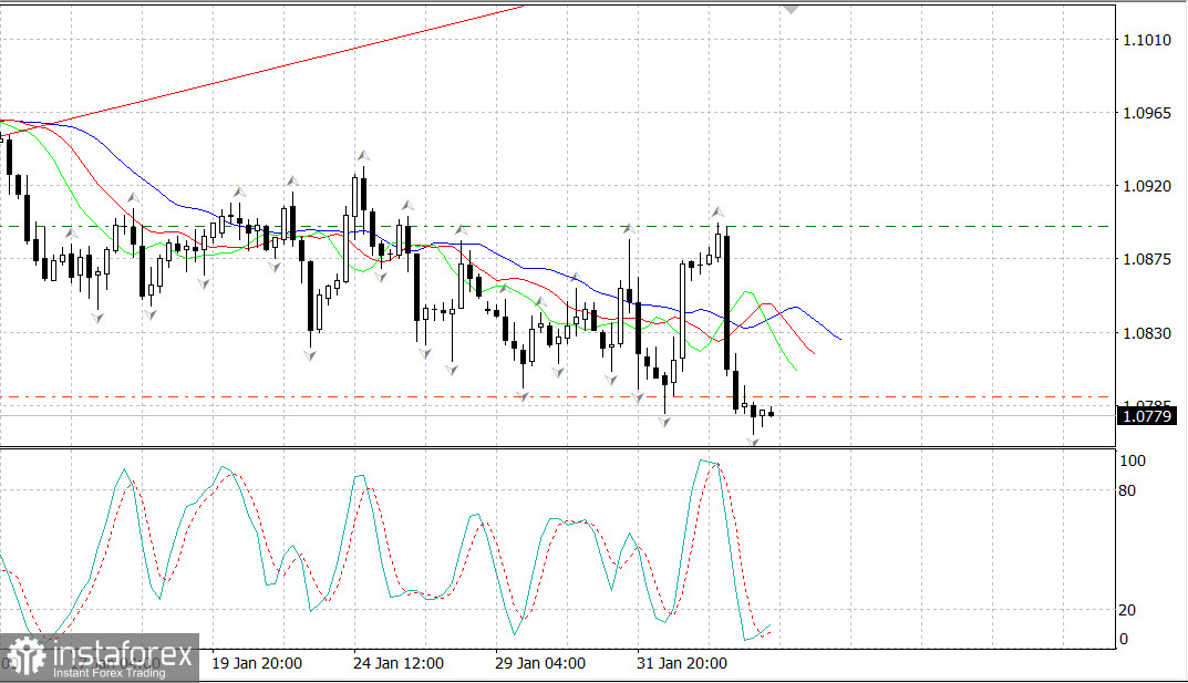 EUR/USD. Резкое падение на нонфармах