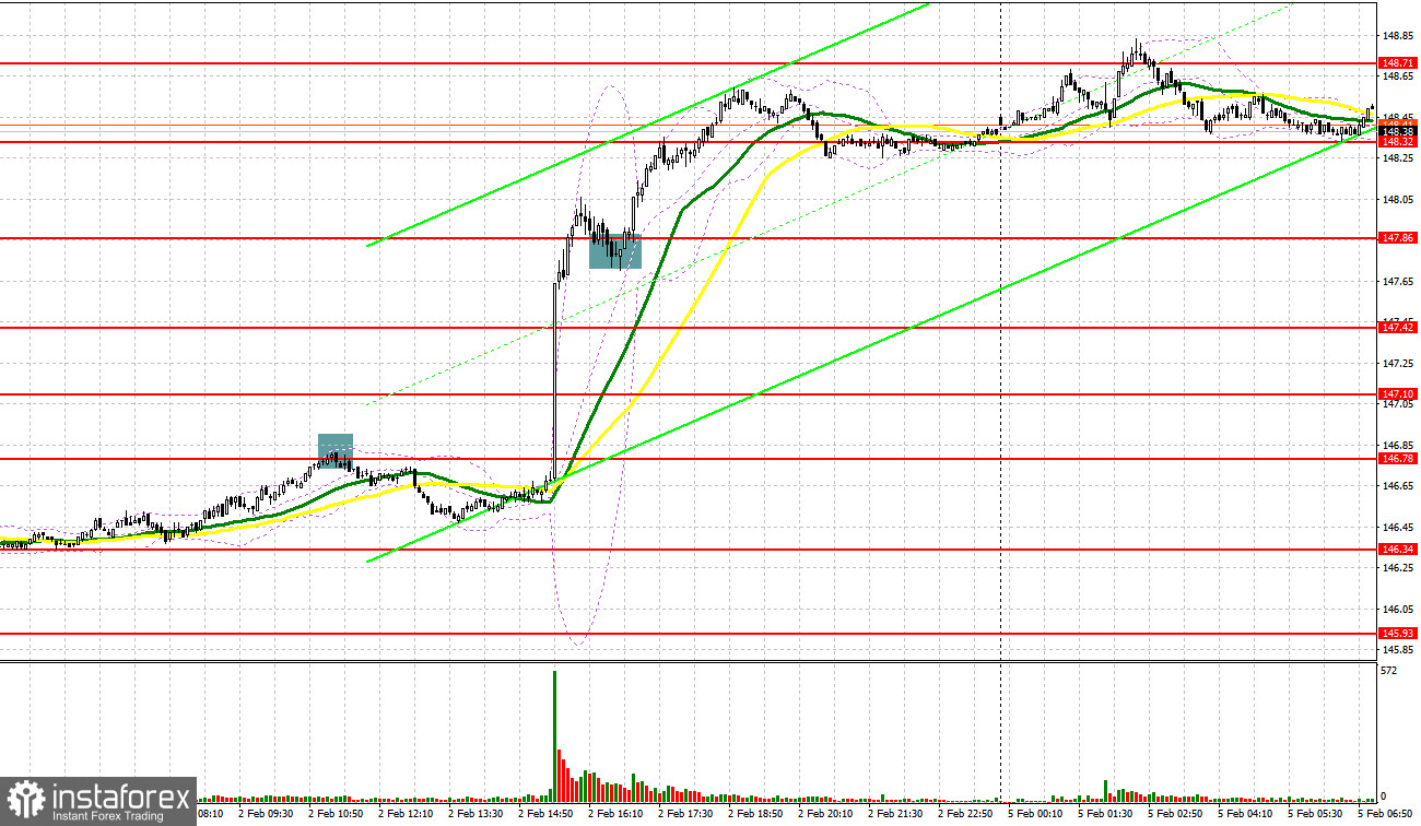 USD/JPY: план на европейскую сессию 5 февраля. Commitment of Traders COT-отчеты (разбор вчерашних сделок). Доллар вернул все, что растерял за прошлую неделю