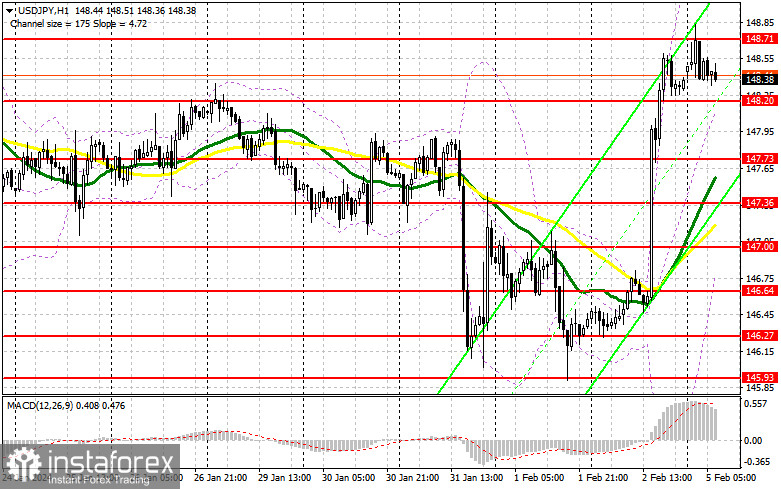 USD/JPY: план на европейскую сессию 5 февраля. Commitment of Traders COT-отчеты (разбор вчерашних сделок). Доллар вернул все, что растерял за прошлую неделю