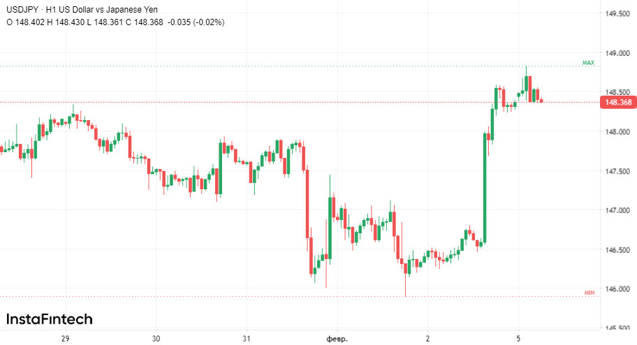 Запаморочливе ралі USD/JPY