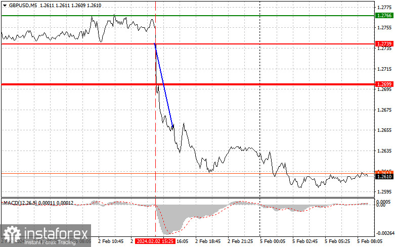 GBPUSD: простые советы по торговле для начинающих трейдеров на 5 февраля. Разбор вчерашних сделок на Форекс