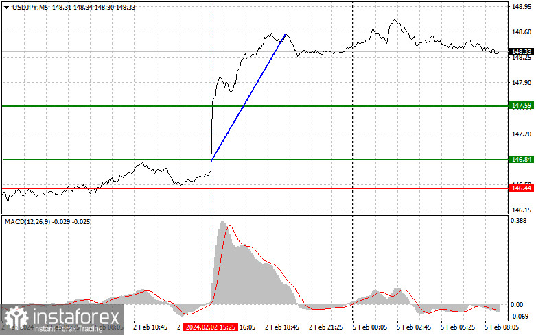 USDJPY: простые советы по торговле для начинающих трейдеров на 5 февраля. Разбор вчерашних сделок на Форекс