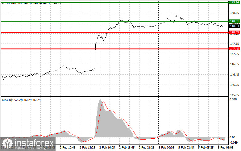 USDJPY: простые советы по торговле для начинающих трейдеров на 5 февраля. Разбор вчерашних сделок на Форекс