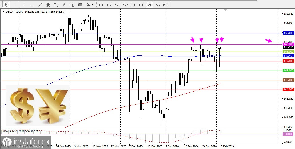 USD/JPY. Panoramica, analisi 