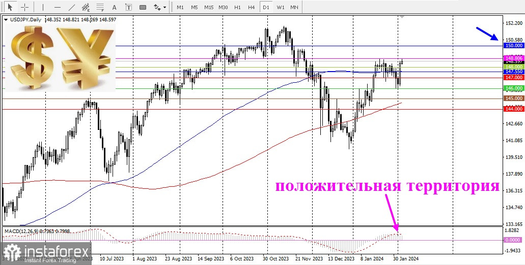 USD/JPY. Обзор, аналитика