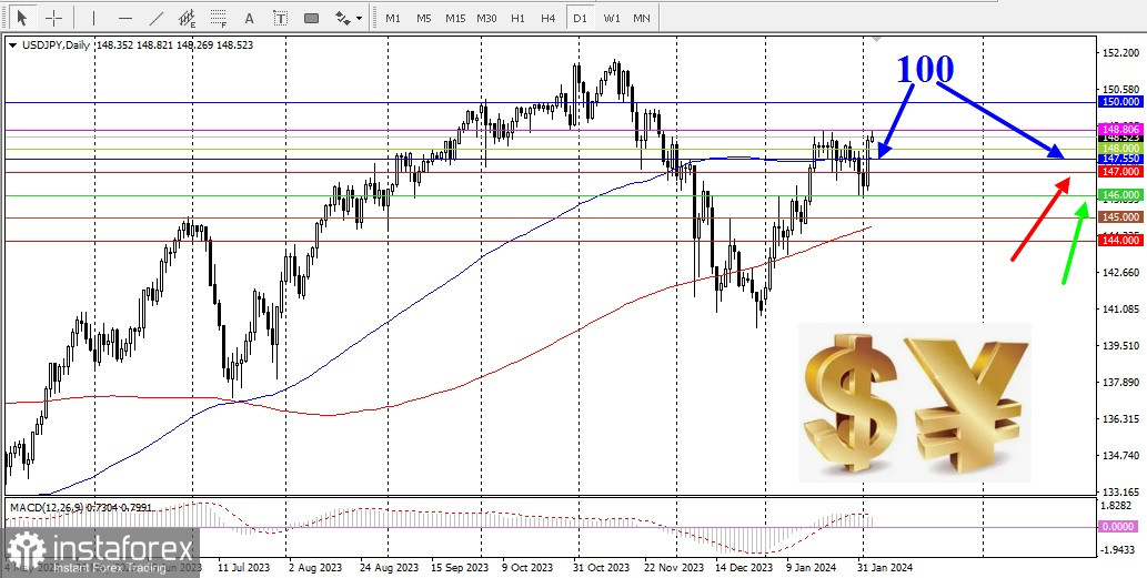 USD/JPY. Panoramica, analisi 