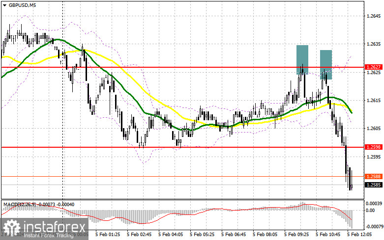 GBP/USD: план на американскую сессию 5 февраля (разбор утренних сделок). Фунт пытается провалить годовой минимум