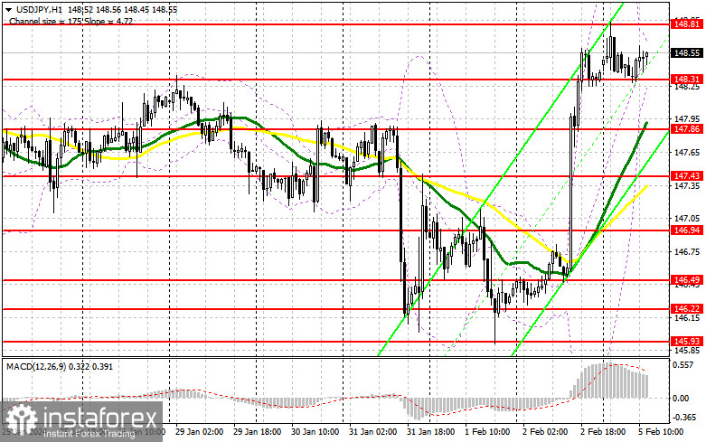 USD/JPY: план на американскую сессию 5 февраля. Commitment of Traders COT-отчеты (разбор вчерашних сделок). Покупателям доллара не хватает уверенности