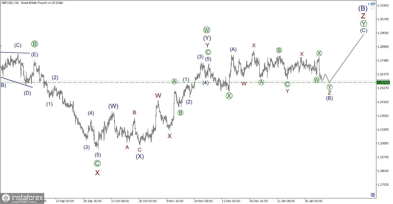 GBP/USD на 05 февраля. Торговый сценарий на сегодня