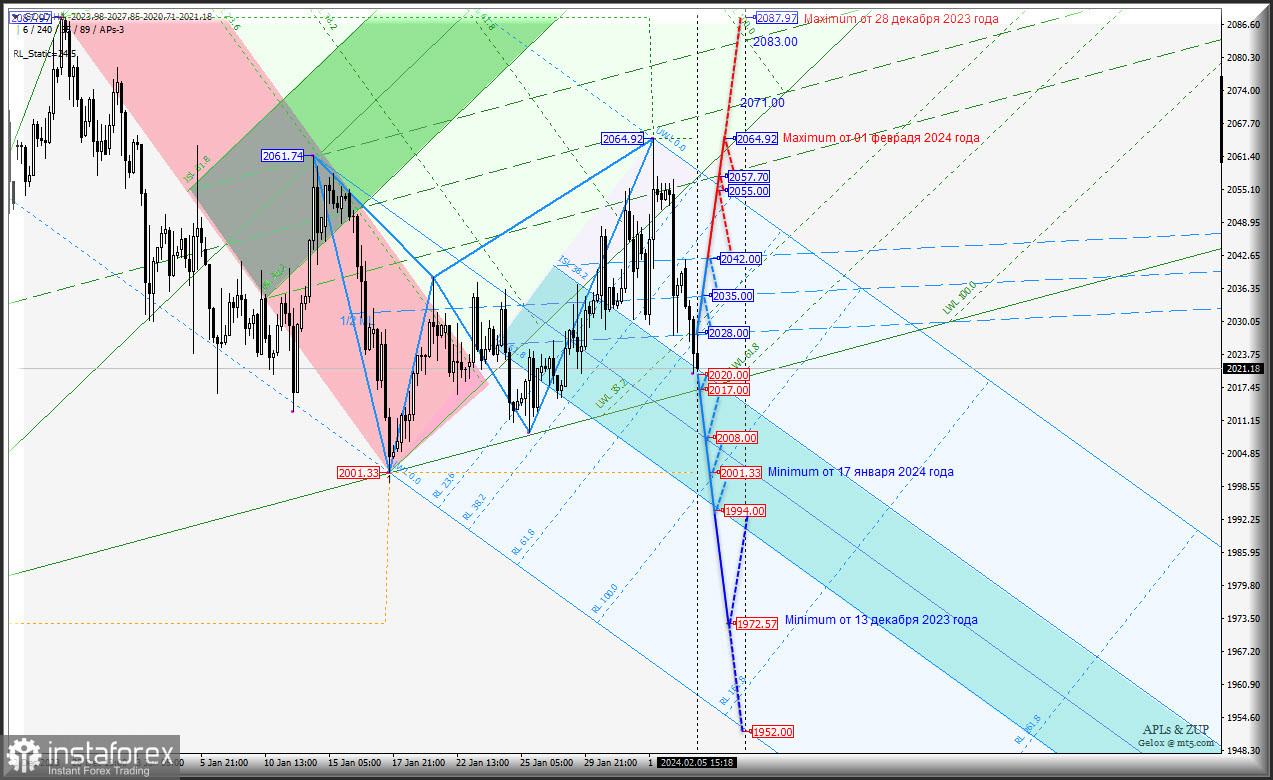 Spot Gold - выход из диапазона 2028.00-2020.00 определит дальнейшую тенденцию движения в феврале? Комплексный анализ (с анимационной разметкой) - вилы Эндрюса APLs &amp; ZUP - с 06 февраля...