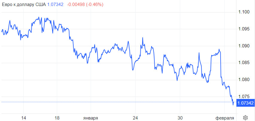 EUR/USD. Пауэлл топит евро