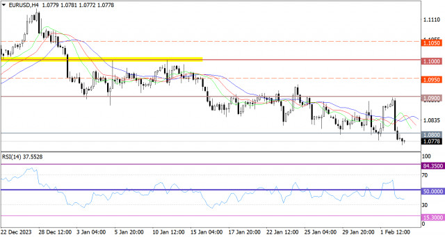 Prognoza rynkowa dla pary EUR/USD 5 lutego 2024 r.