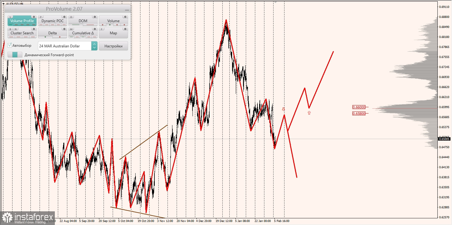 Маржинальные зоны и торговые идеи по AUD/USD, NZD/USD, USD/CAD (06.02.2024)