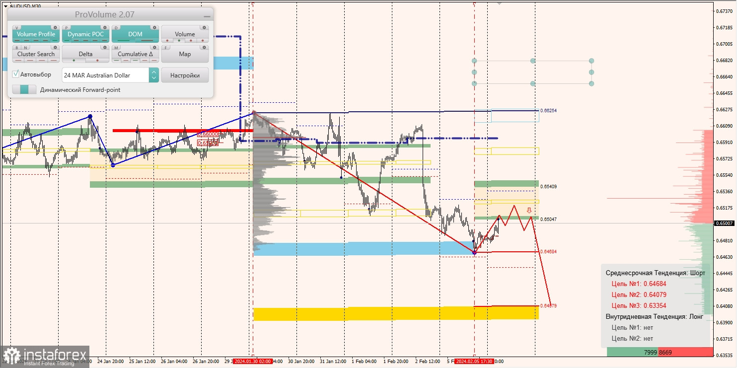 Маржинальные зоны и торговые идеи по AUD/USD, NZD/USD, USD/CAD (06.02.2024)