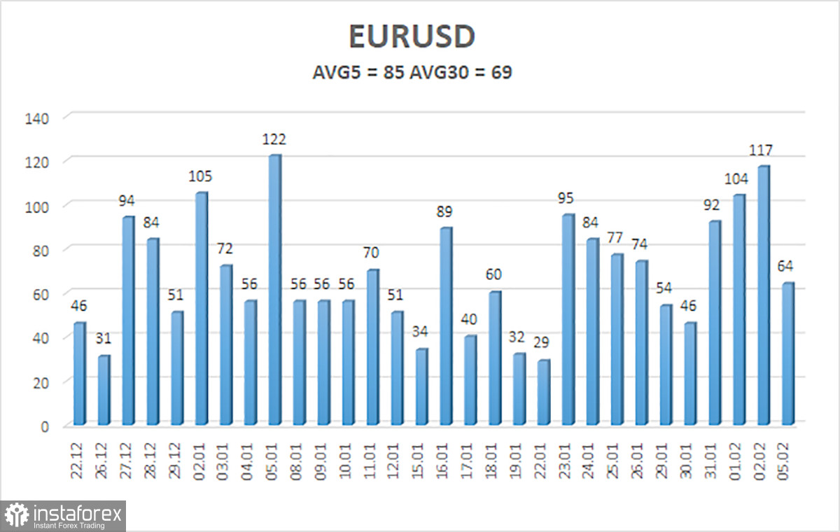 Обзор пары EUR/USD. 6 февраля. Быки не выдержали и сдались на фоне сохранения «жесткой» риторики Пауэлла