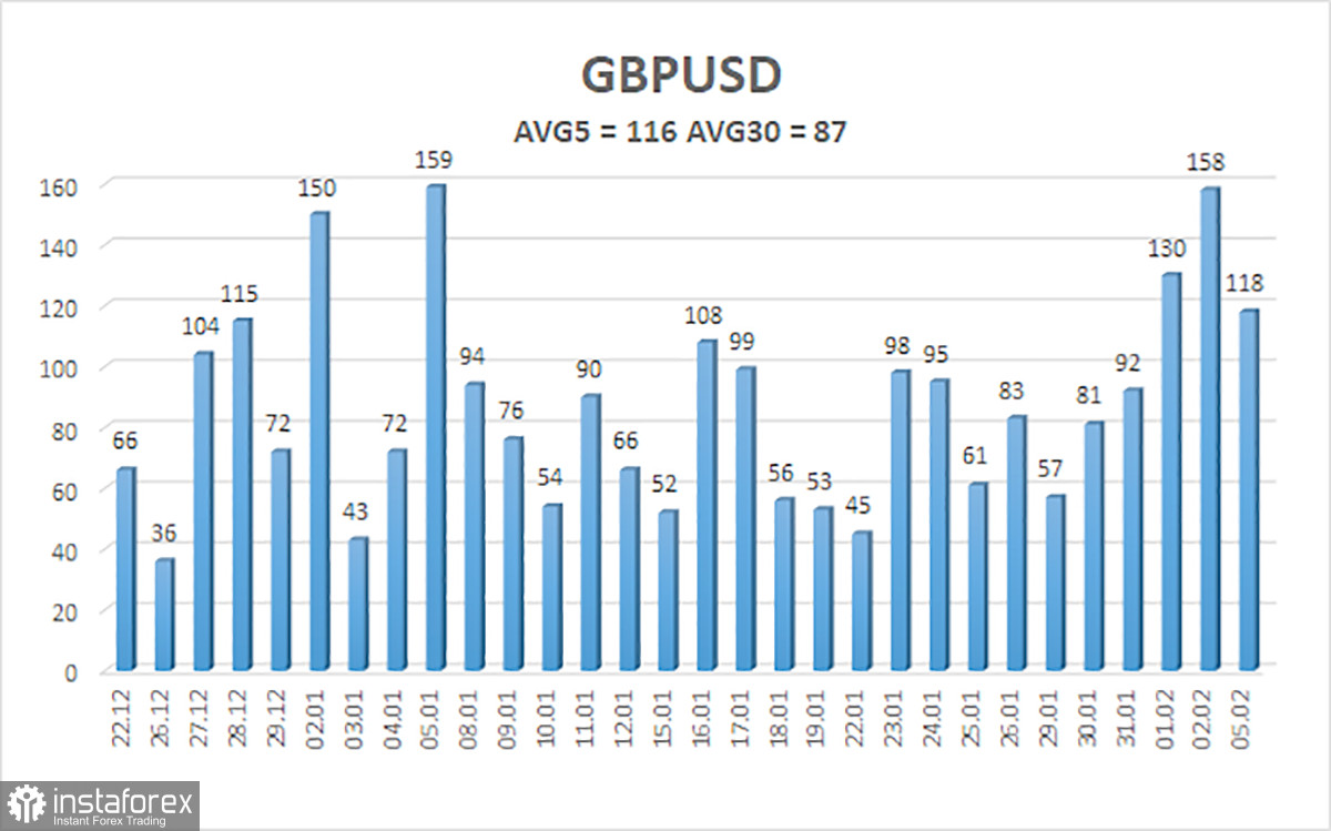 Обзор пары GBP/USD. 6 февраля. Чудо свершилось! Фунт покинул боковой канал