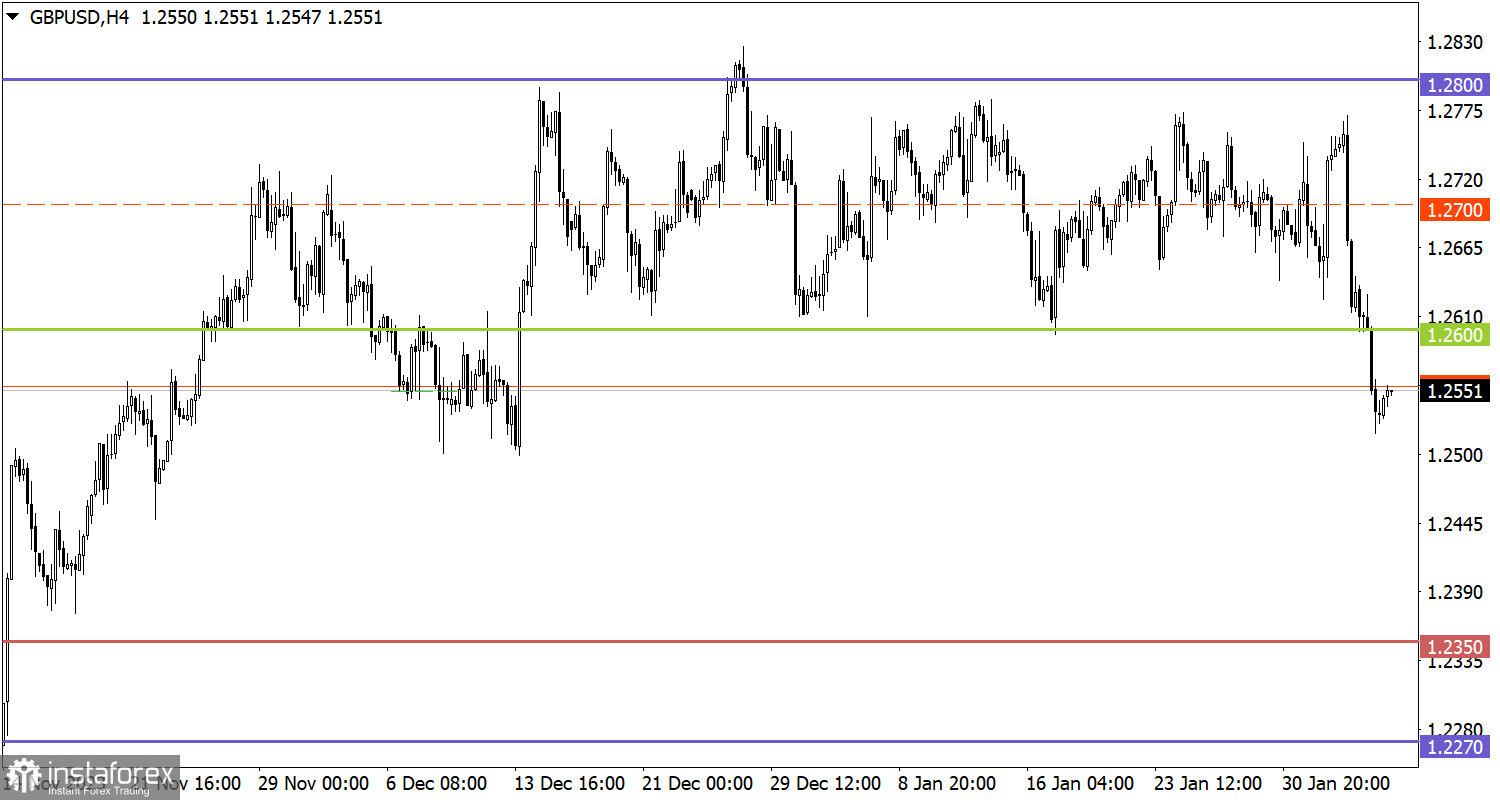  Studiamo e analizziamo, piano di trading per principianti: EUR/USD e GBP/USD il 6 febbraio 2024