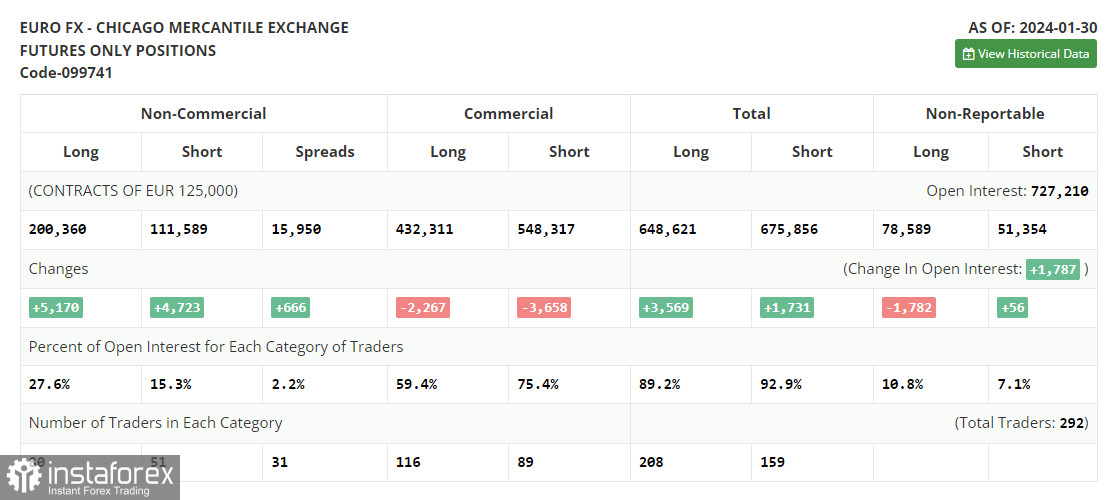 EUR/USD: план на европейскую сессию 6 февраля. Commitment of Traders COT-отчеты (разбор вчерашних сделок). Евро продолжает падать