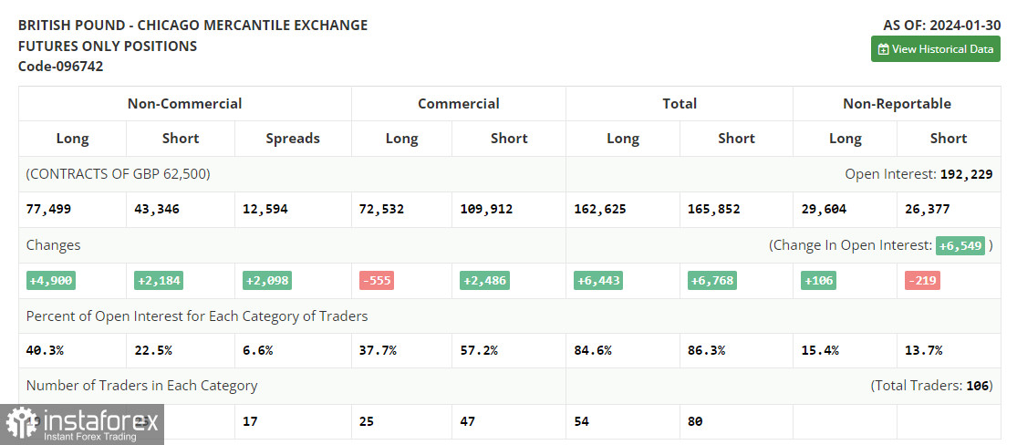 GBP/USD: план на европейскую сессию 6 февраля. Commitment of Traders COT-отчеты (разбор вчерашних сделок). Фунт продолжает падение