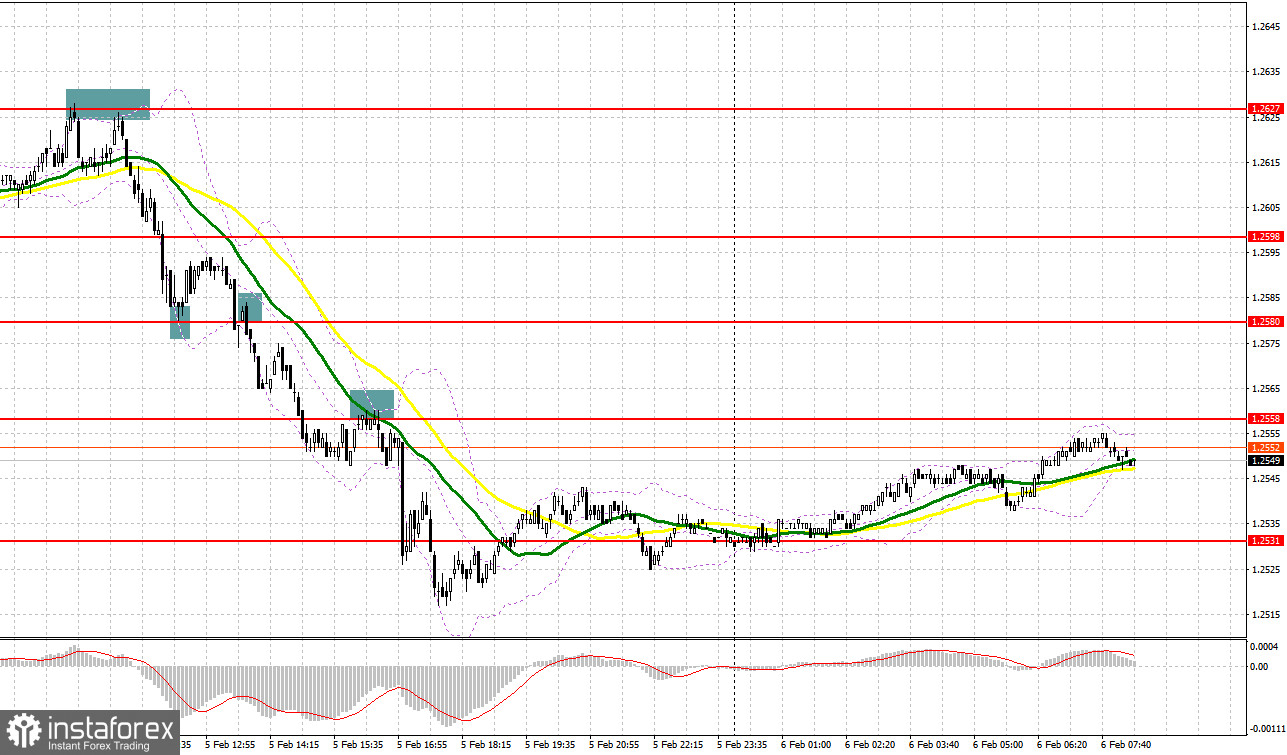 GBP/USD: план на европейскую сессию 6 февраля. Commitment of Traders COT-отчеты (разбор вчерашних сделок). Фунт продолжает падение