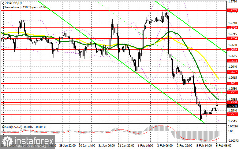 GBP/USD: план на европейскую сессию 6 февраля. Commitment of Traders COT-отчеты (разбор вчерашних сделок). Фунт продолжает падение