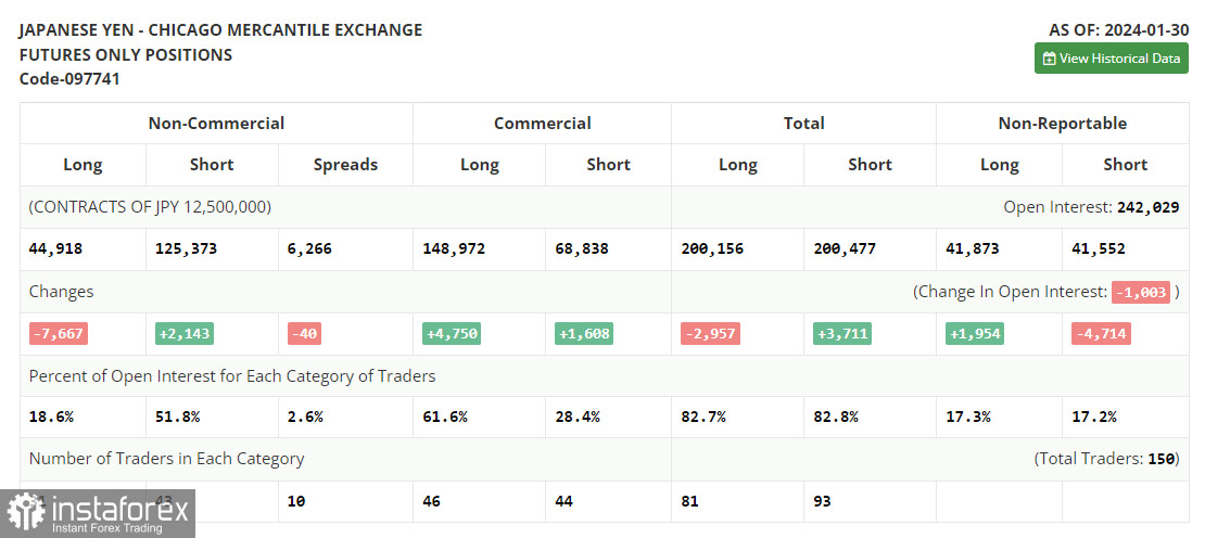 USD/JPY: план на европейскую сессию 6 февраля. Commitment of Traders COT-отчеты (разбор вчерашних сделок). Доллар не сумел выбраться за пределы годового максимума