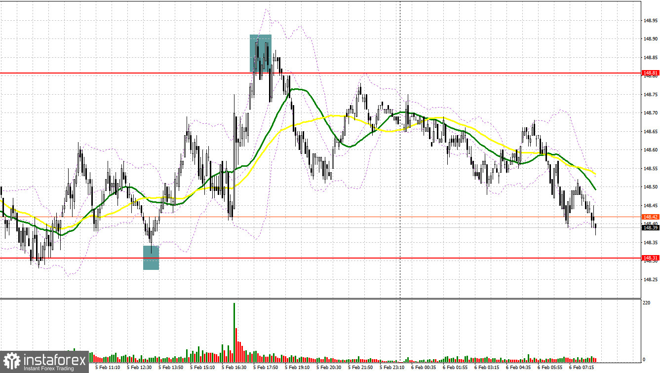 USD/JPY: план на европейскую сессию 6 февраля. Commitment of Traders COT-отчеты (разбор вчерашних сделок). Доллар не сумел выбраться за пределы годового максимума