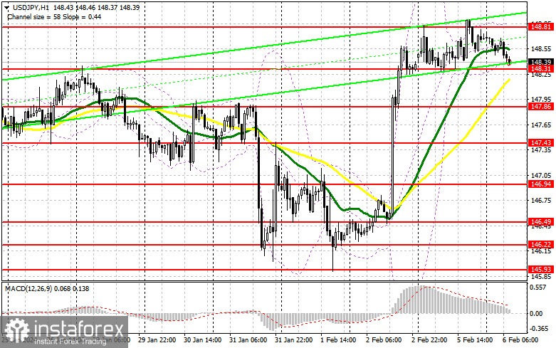 USD/JPY: план на европейскую сессию 6 февраля. Commitment of Traders COT-отчеты (разбор вчерашних сделок). Доллар не сумел выбраться за пределы годового максимума