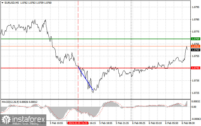 EUR/USD: Proste wskazówki dla początkujących traderów na 6 lutego