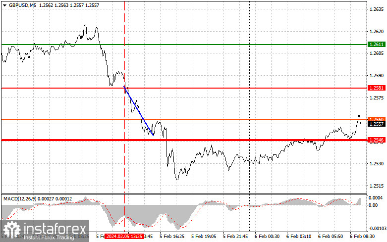 GBP/USD: Proste wskazówki dla początkujących traderów na 6 lutego