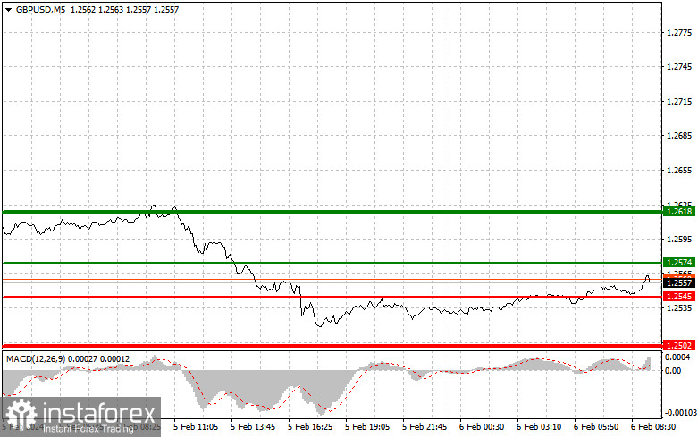 GBPUSD: простые советы по торговле для начинающих трейдеров на 6 февраля. Разбор вчерашних сделок на Форексе