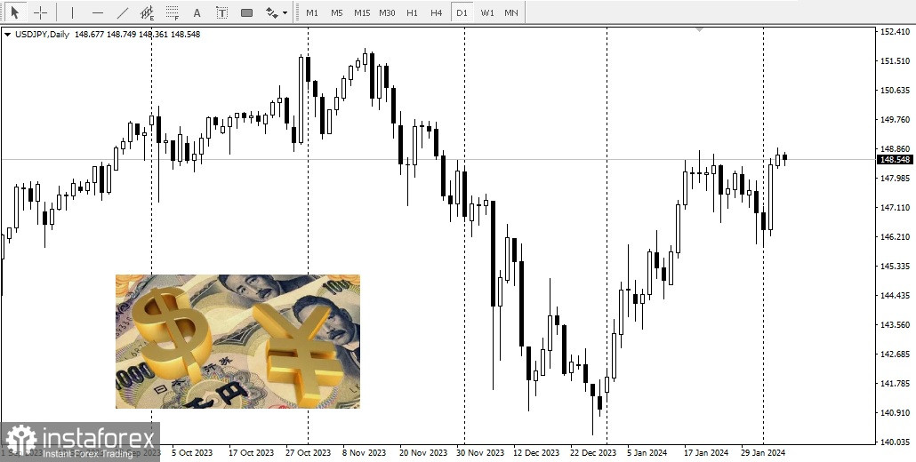 USD/JPY. Обзор, аналитика