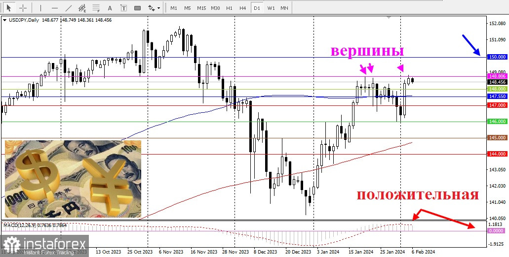 USD/JPY. Обзор, аналитика