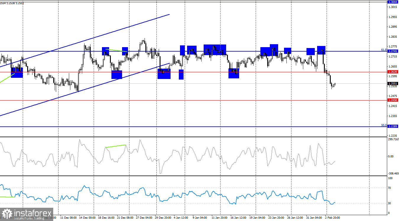 GBP/USD. 6 февраля. Британец покинул боковик, и медведи тут же активизировались