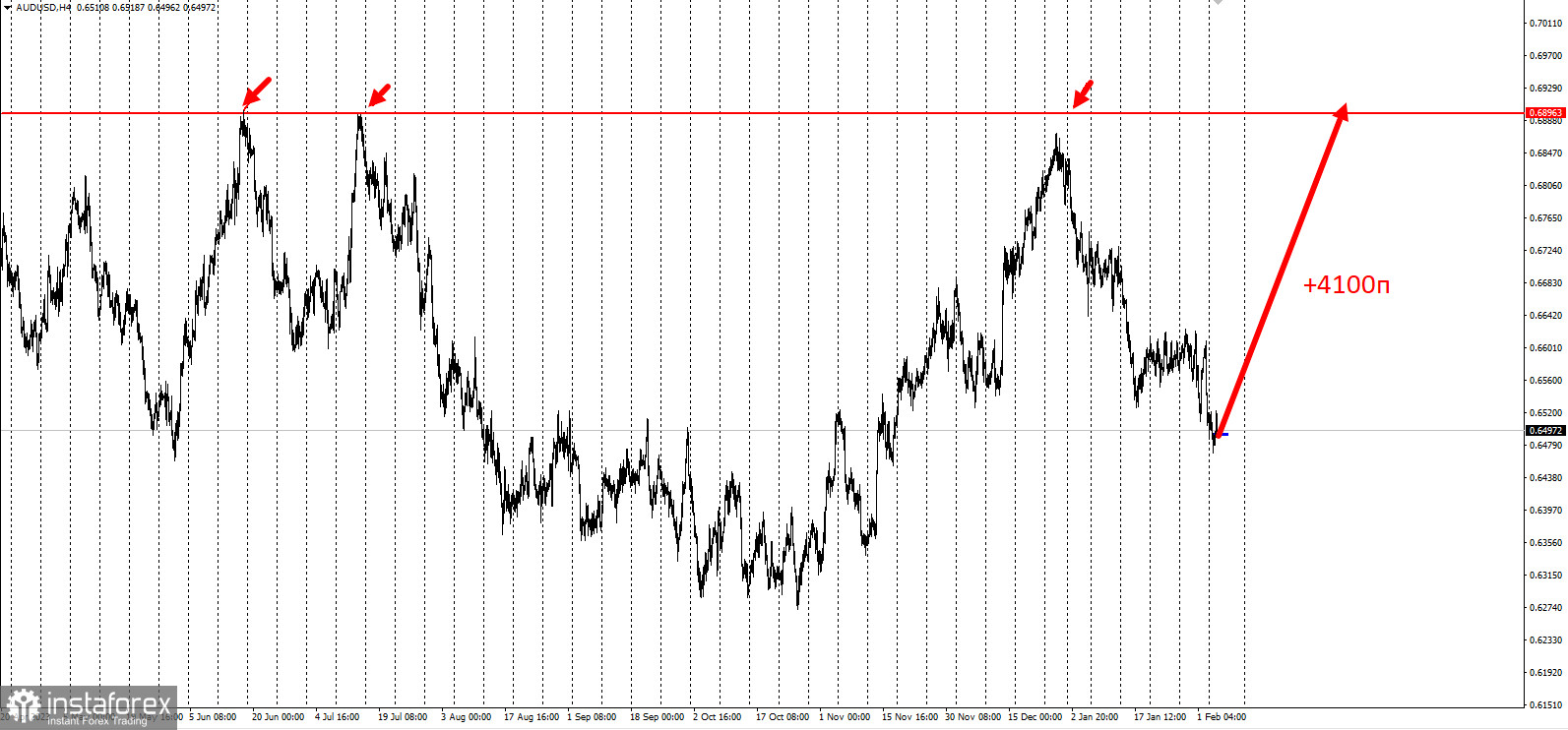 Торговая идея по AUD/USD на повышение с потенциалом более 4000п