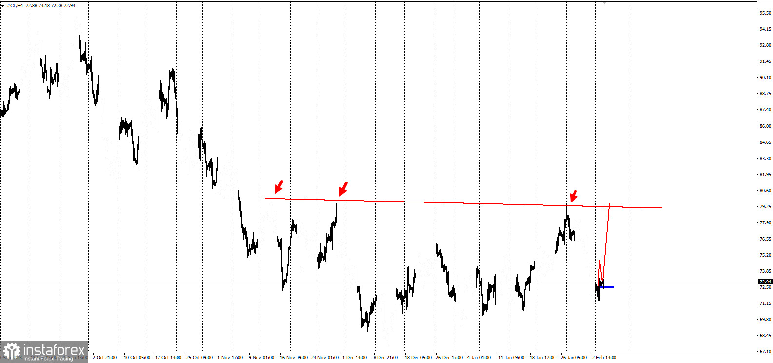 Торговая идея на рост нефти WTI до 80$