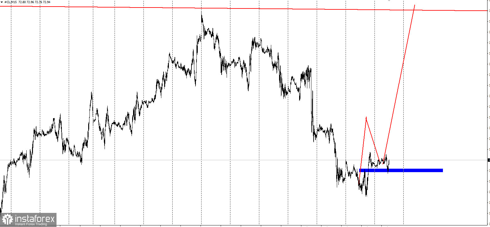 Торговая идея на рост нефти WTI до 80$