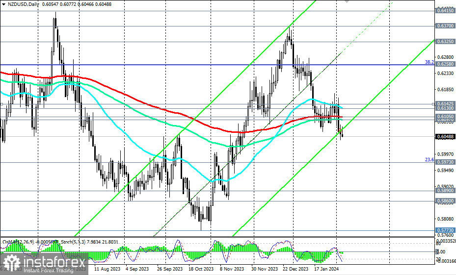 NZD/USD: краткосрочные и среднесрочные перспективы