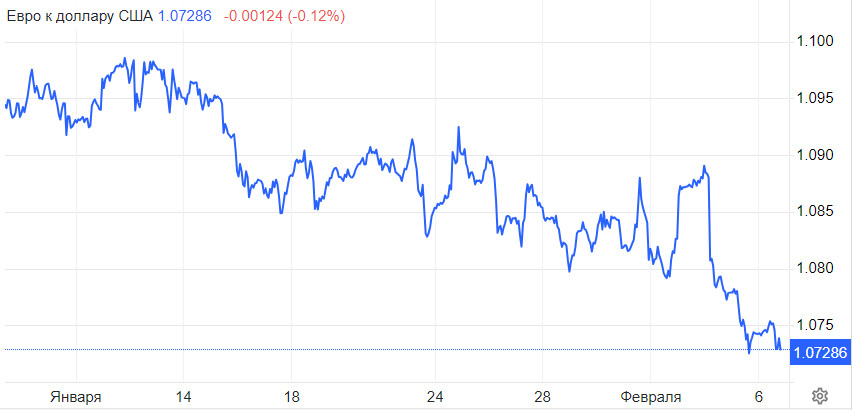 EUR/USD. В ближайшие дни падение евро усилится. Названы новые ориентиры