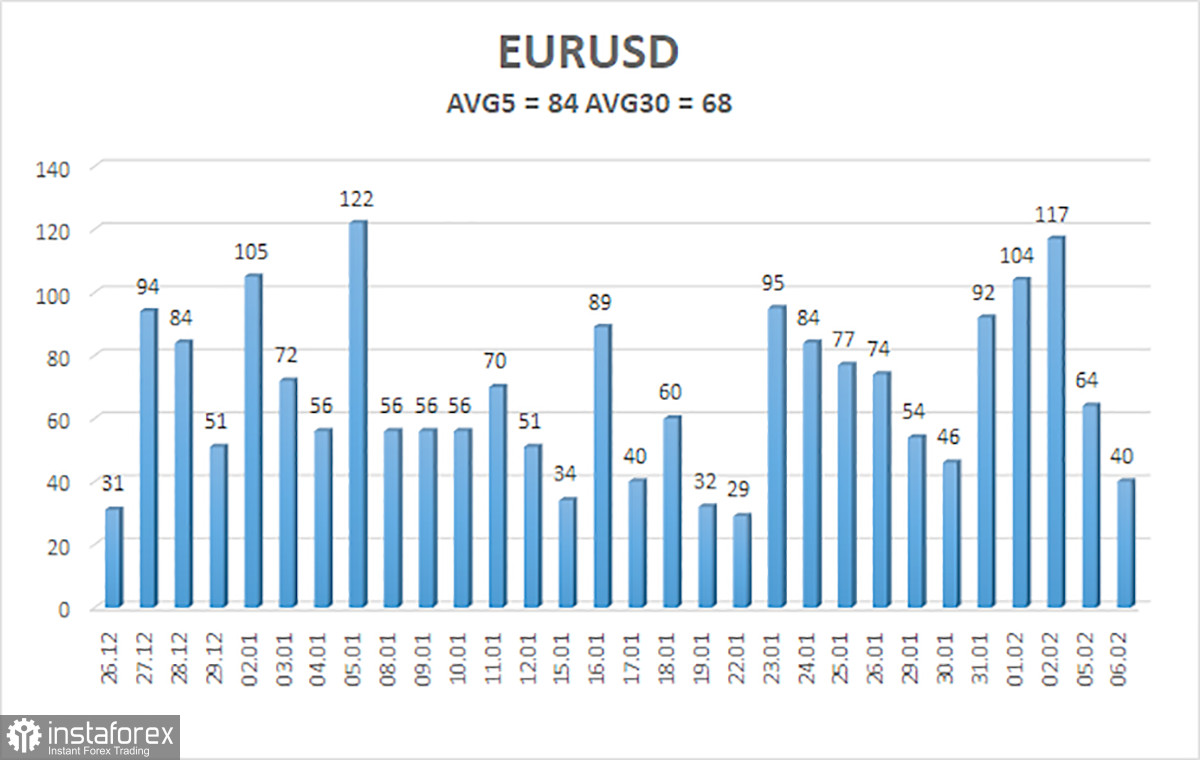 Обзор пары EUR/USD. 7 февраля. Чентено и де Кос говорят о снижении ставки ЕЦБ.