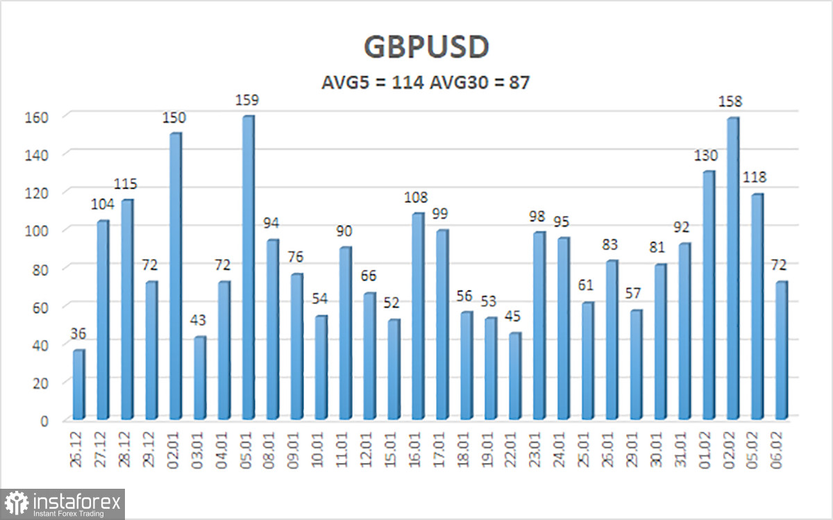 Обзор пары GBP/USD. 7 февраля. Медведей спустили с цепи.